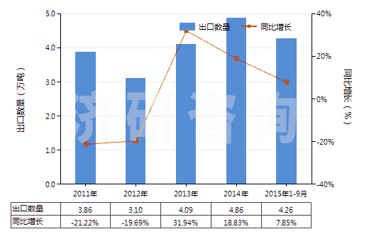 2011-2015年9月中國丙烯酸丁酯(HS29161230)出口量及增速統(tǒng)計 2011-2015年9月中國丙烯酸丁酯(HS29161230)出口量及增速統(tǒng)計